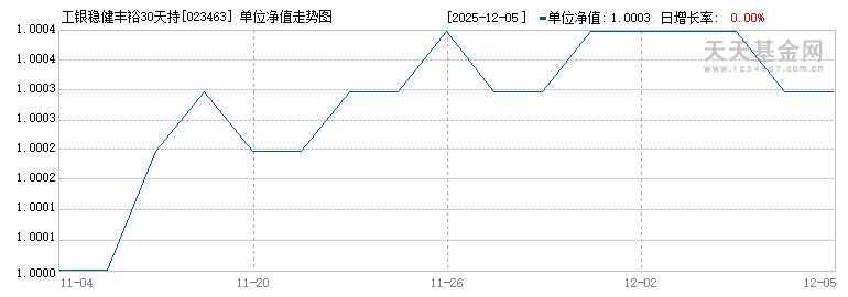 工银稳健丰裕30天持有债券A(023463)历史净值