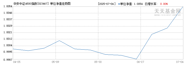 华安中证A500指数增强发起式C(023467)历史净值