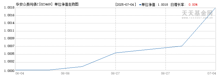 华安众泰纯债C(023469)历史净值