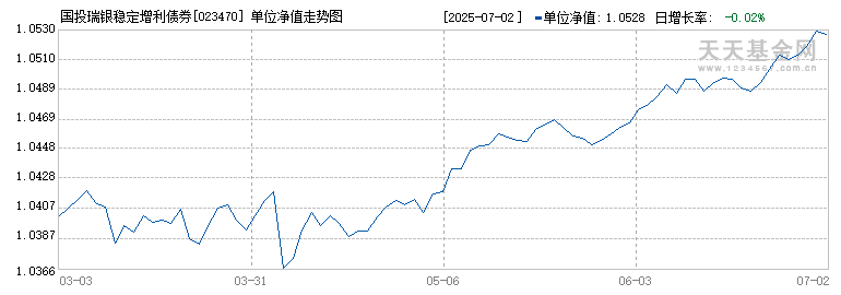 国投瑞银稳定增利债券E(023470)历史净值