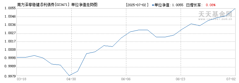 南方泽享稳健添利债券A(023471)历史净值