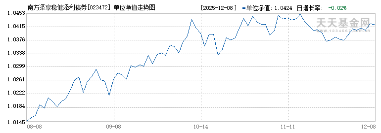南方泽享稳健添利债券C(023472)历史净值