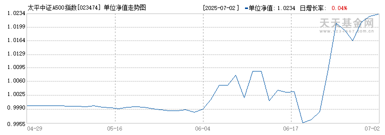 太平中证A500指数增强C(023474)历史净值