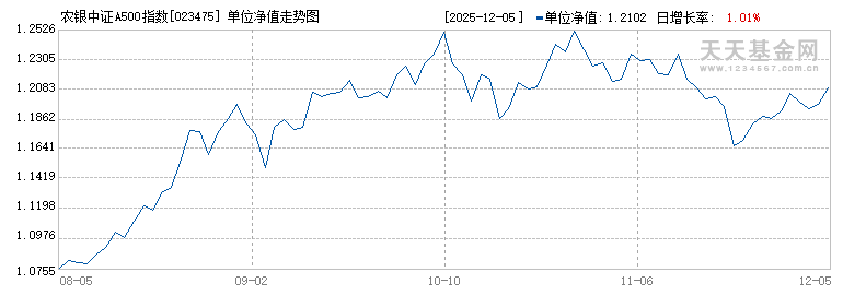 农银中证A500指数增强A(023475)历史净值