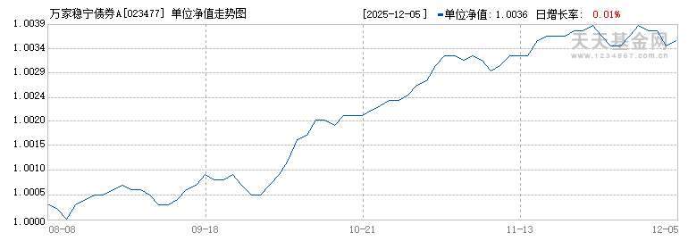 万家稳宁债券A(023477)历史净值