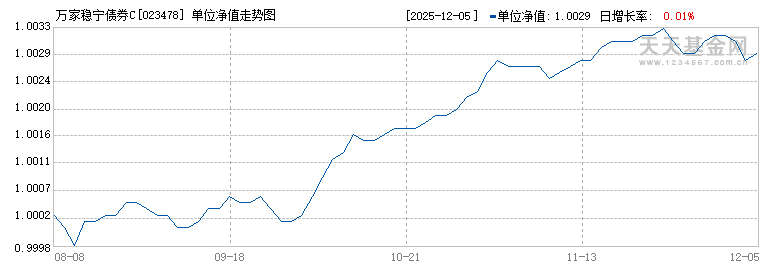 万家稳宁债券C(023478)历史净值