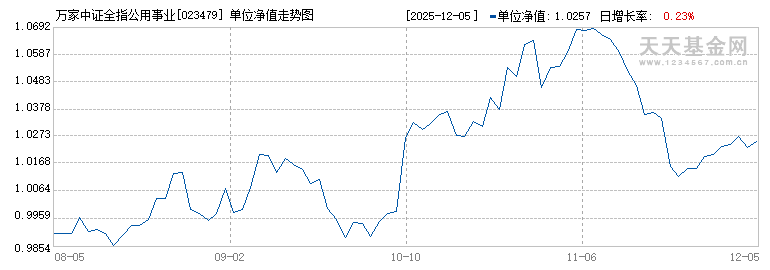 万家中证全指公用事业ETF联接A(023479)历史净值