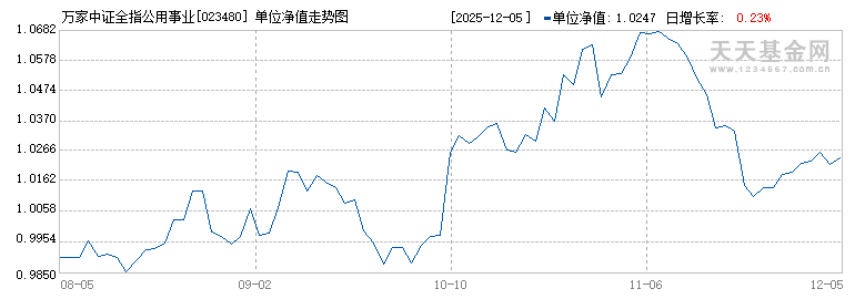 万家中证全指公用事业ETF联接C(023480)历史净值