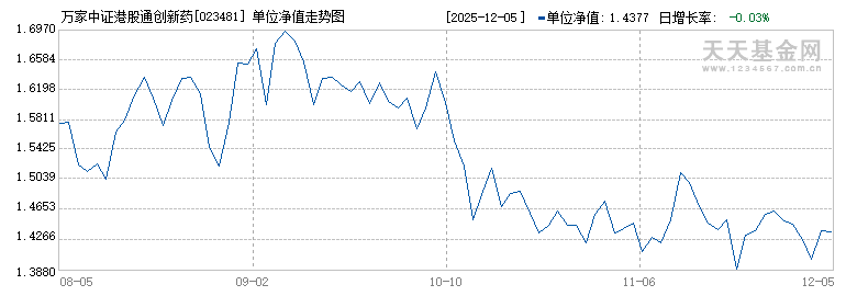 万家中证港股通创新药ETF发起式联接A(023481)历史净值