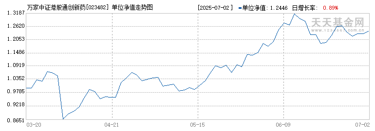 万家中证港股通创新药ETF发起式联接C(023482)历史净值
