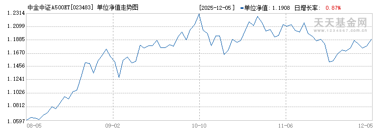 中金中证A500ETF联接A(023483)历史净值