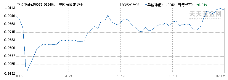 中金中证A500ETF联接C(023484)历史净值