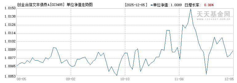 创金合信文丰债券A(023485)历史净值