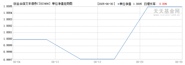创金合信文丰债券C(023486)历史净值