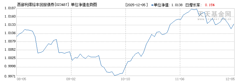 西部利得裕丰回报债券A(023487)历史净值