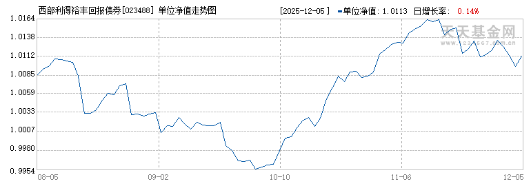 西部利得裕丰回报债券C(023488)历史净值