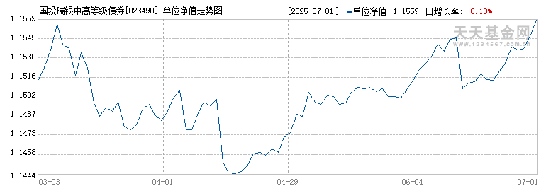 国投瑞银中高等级债券E(023490)历史净值