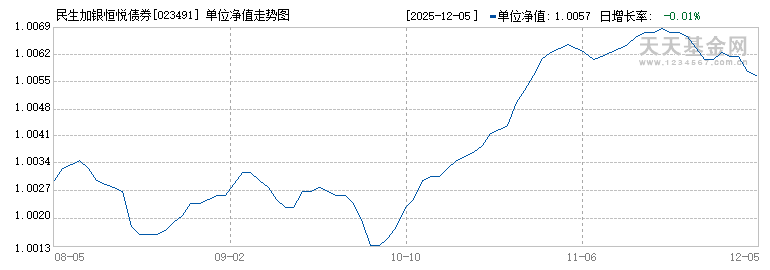 民生加银恒悦债券(023491)历史净值