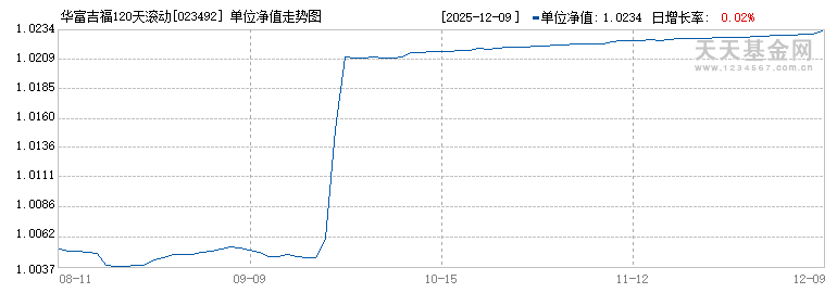 华富吉福120天滚动持有债券A(023492)历史净值