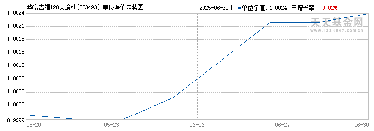 华富吉福120天滚动持有债券C(023493)历史净值