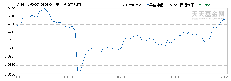 人保中证500C(023498)历史净值