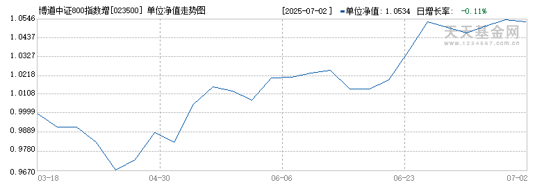 博道中证800指数增强C(023500)历史净值