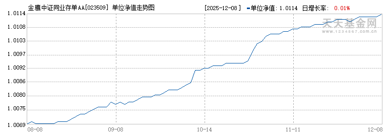 金鹰中证同业存单AAA指数7天持有(023509)历史净值