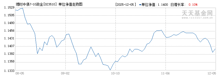 博时中债7-10政金债指数D(023510)历史净值