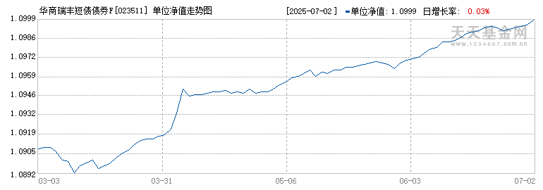 华商瑞丰短债债券F(023511)历史净值