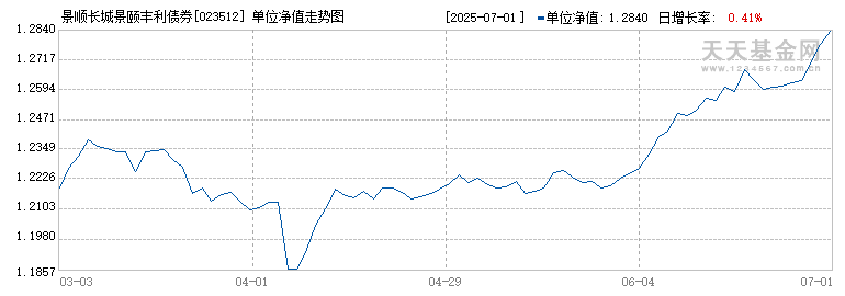 景顺长城景颐丰利债券F(023512)历史净值