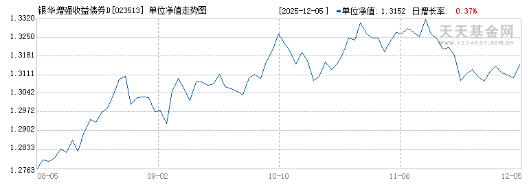 银华增强收益债券D(023513)历史净值