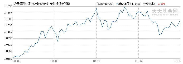 华泰保兴中证A500指数增强A(023516)历史净值