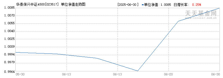 华泰保兴中证A500指数增强C(023517)历史净值