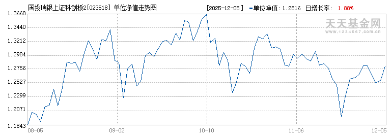 国投瑞银上证科创板200指数发起式A(023518)历史净值