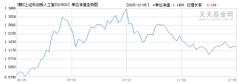 博时上证科创板人工智能ETF发起式联接A(023520)历史净值