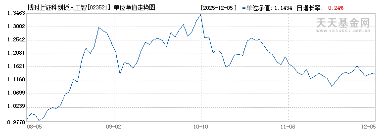 博时上证科创板人工智能ETF发起式联接C(023521)历史净值