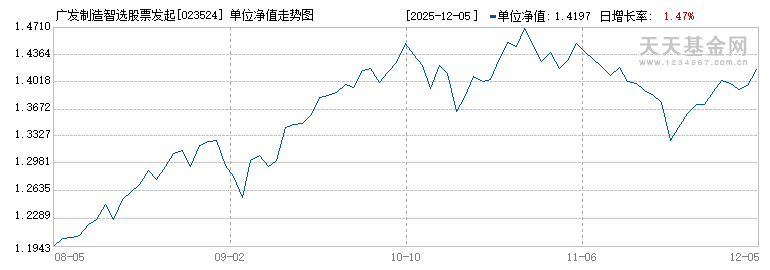 广发制造智选股票发起式A(023524)历史净值