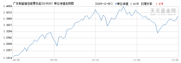 广发制造智选股票发起式C(023525)历史净值