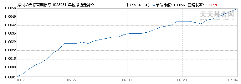 摩根60天持有期债券A(023528)历史净值