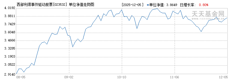 西部利得事件驱动股票C(023532)历史净值