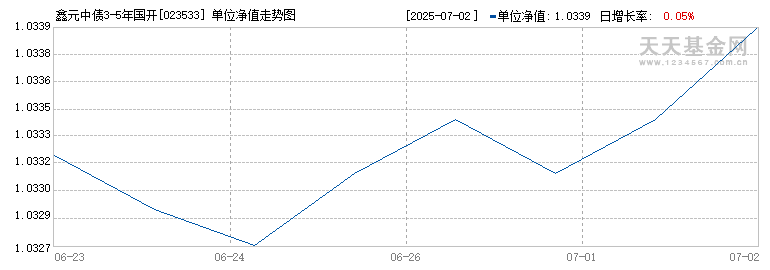 鑫元中债3-5年国开行债券指数D(023533)历史净值