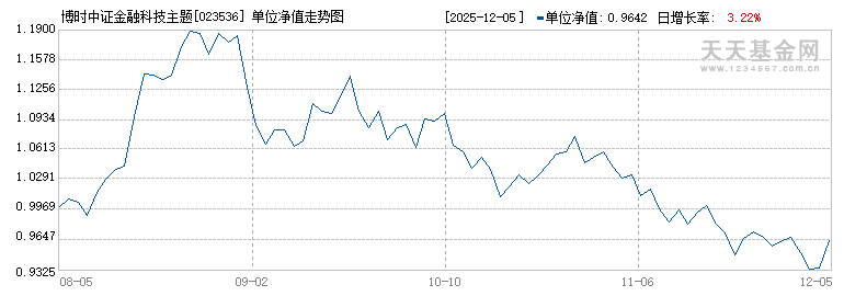 博时中证金融科技主题ETF联接A(023536)历史净值