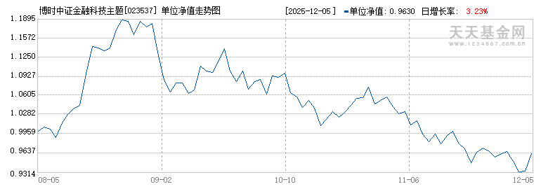 博时中证金融科技主题ETF联接C(023537)历史净值