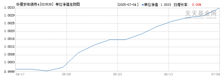 华夏安和债券A(023538)历史净值
