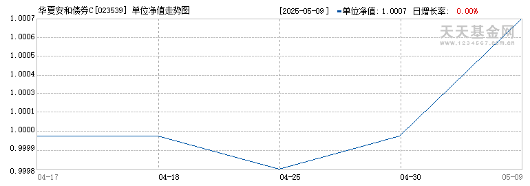 华夏安和债券C(023539)历史净值