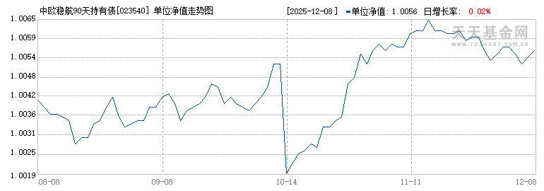 中欧稳航90天持有债券A(023540)历史净值