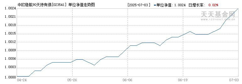 中欧稳航90天持有债券C(023541)历史净值