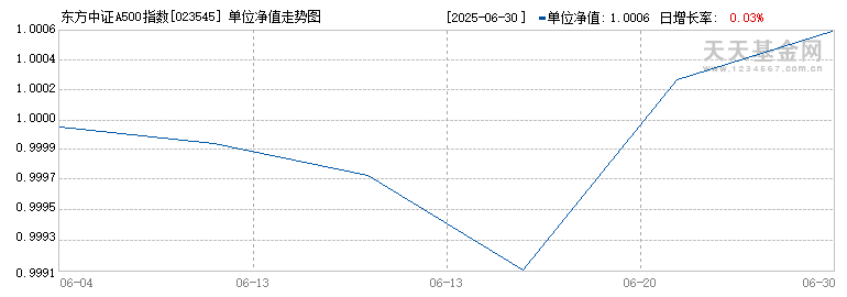 东方中证A500指数增强C(023545)历史净值