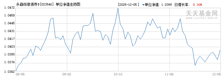 永赢悦享债券B(023546)历史净值