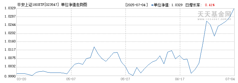 平安上证180ETF联接A(023547)历史净值